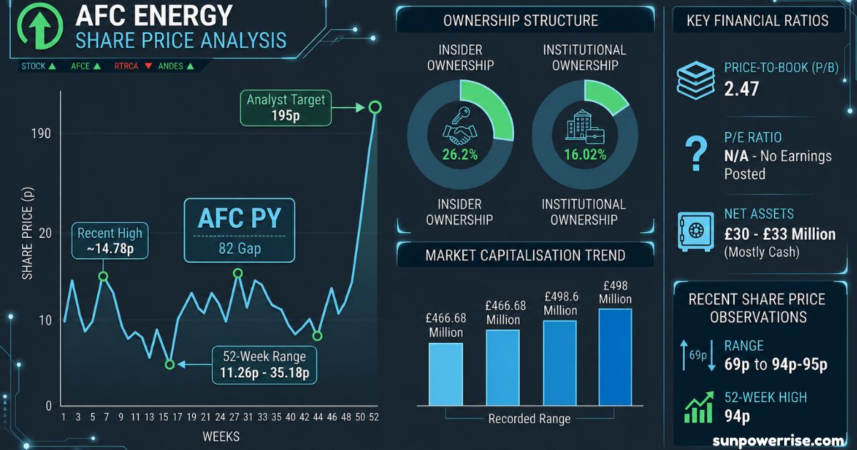 AFC Energy share price analysis displaying 52-week trend and market capitalization