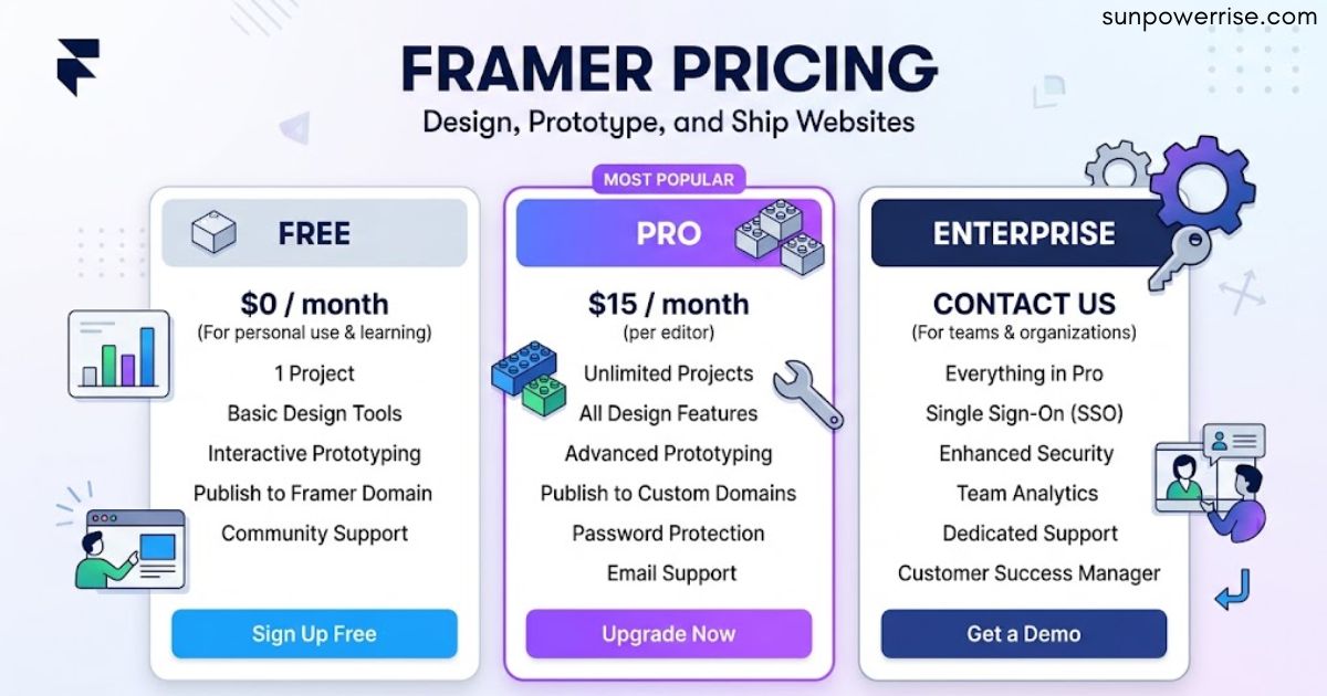 Framer pricing comparison graphic showing Free ($0/month), Pro ($15/month per editor), and Enterprise (contact us) plans with features and call-to-action buttons.