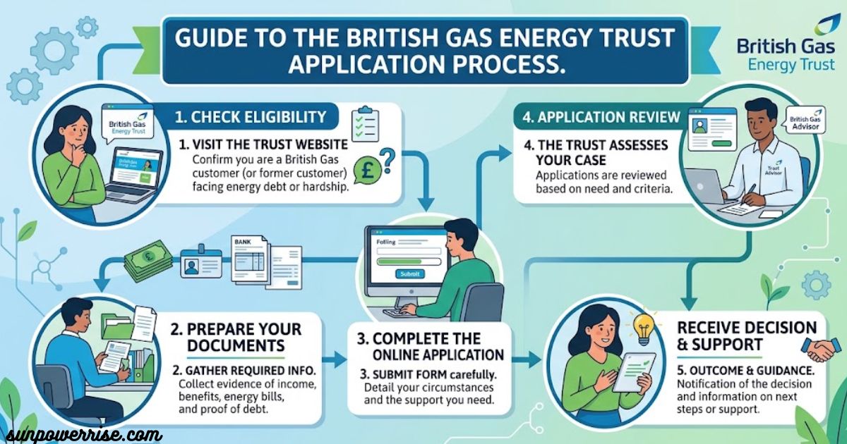 British Gas Energy Trust application process guide showing eligibility, document preparation, online application, review, and support decision.