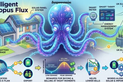 Intelligent octopus flux infographic showing solar panels, home battery storage, smart meter, and UK electricity grid integration.