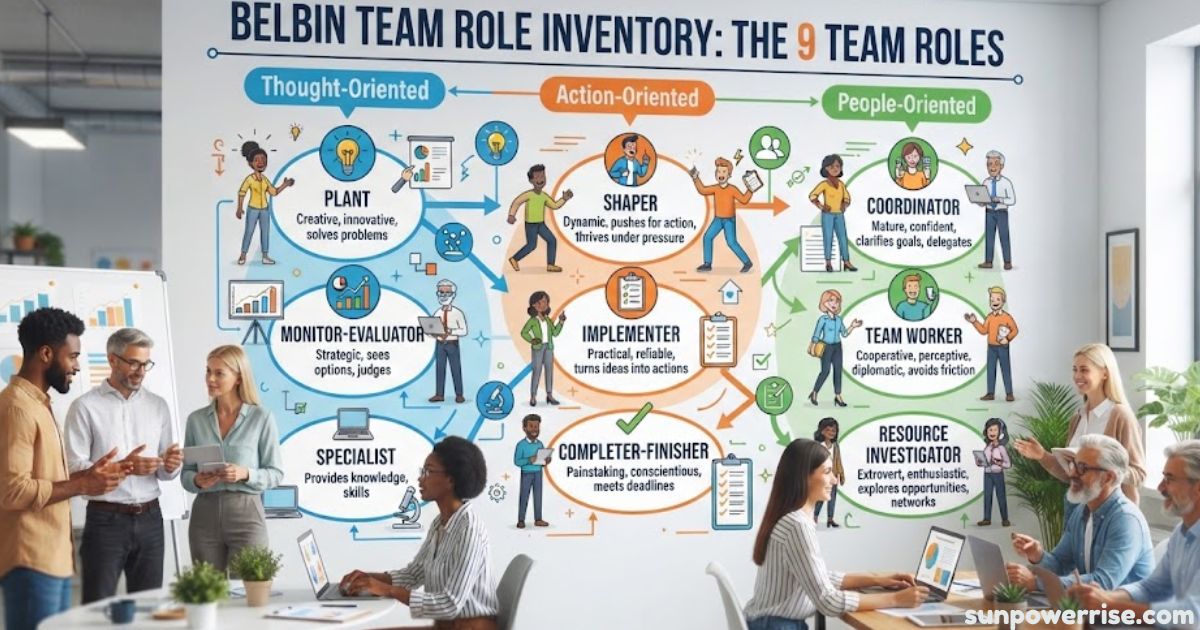 Belbin team role inventory infographic showing nine team roles across thought-oriented, action-oriented, and people-oriented categories.