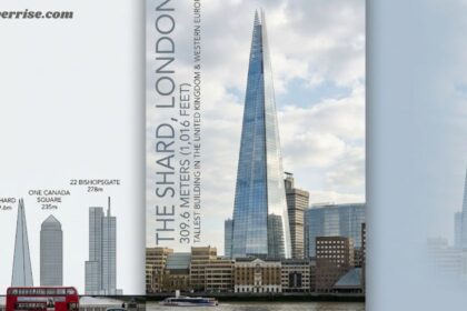 The Shard shown as the tallest building in London, rising above the River Thames.